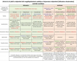 Teljesítési idő megállapításának szabálya